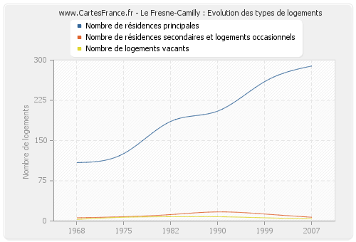 Le Fresne-Camilly : Evolution des types de logements